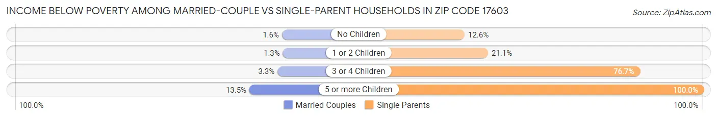 Income Below Poverty Among Married-Couple vs Single-Parent Households in Zip Code 17603