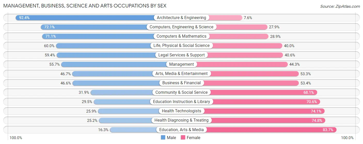 Management, Business, Science and Arts Occupations by Sex in Zip Code 17603