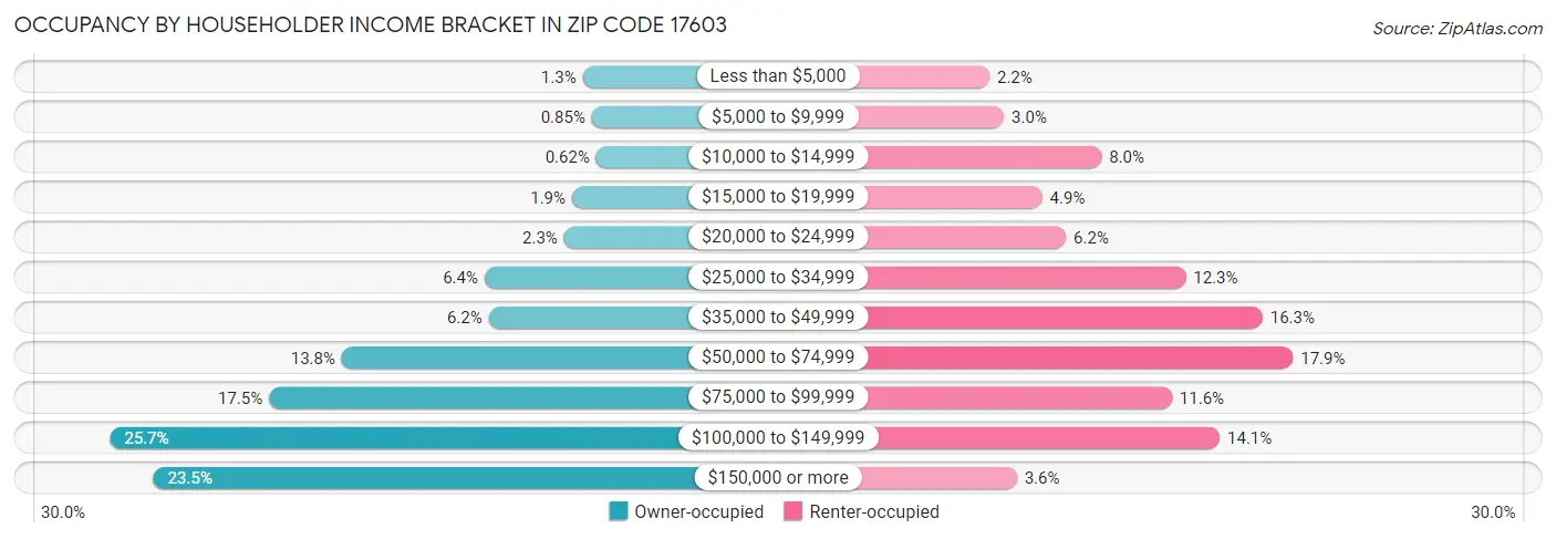 Occupancy by Householder Income Bracket in Zip Code 17603