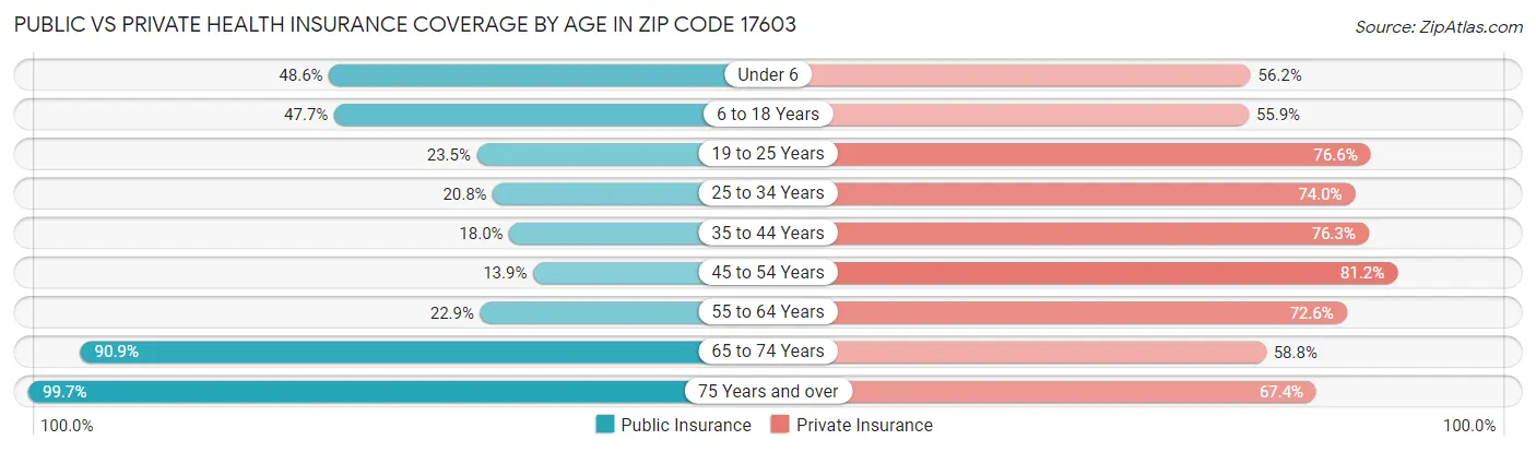 Public vs Private Health Insurance Coverage by Age in Zip Code 17603