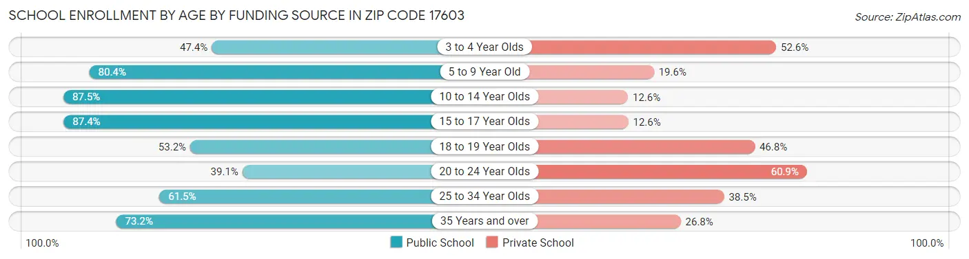 School Enrollment by Age by Funding Source in Zip Code 17603