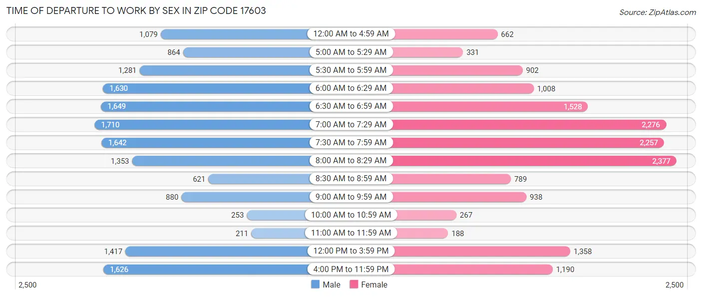 Time of Departure to Work by Sex in Zip Code 17603