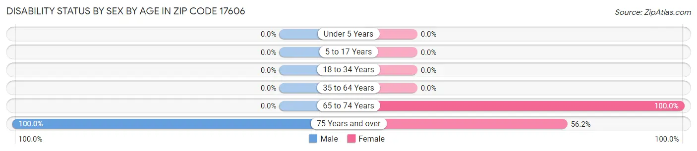 Disability Status by Sex by Age in Zip Code 17606