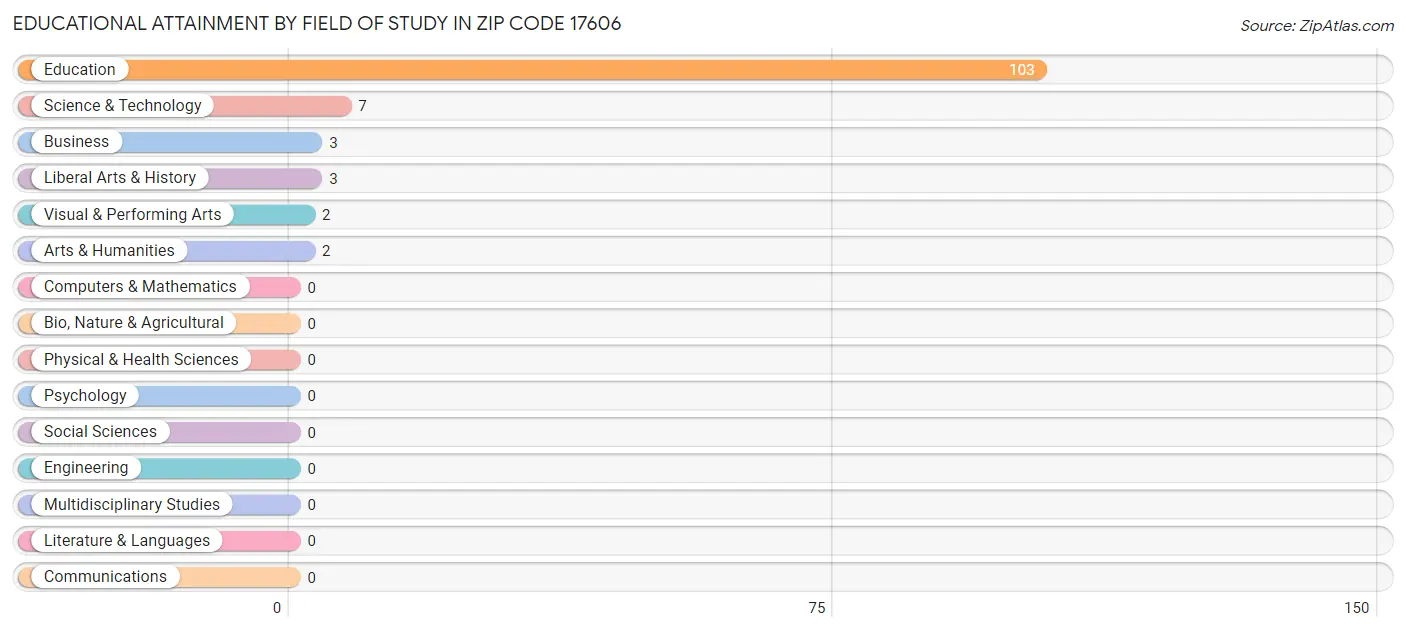 Educational Attainment by Field of Study in Zip Code 17606