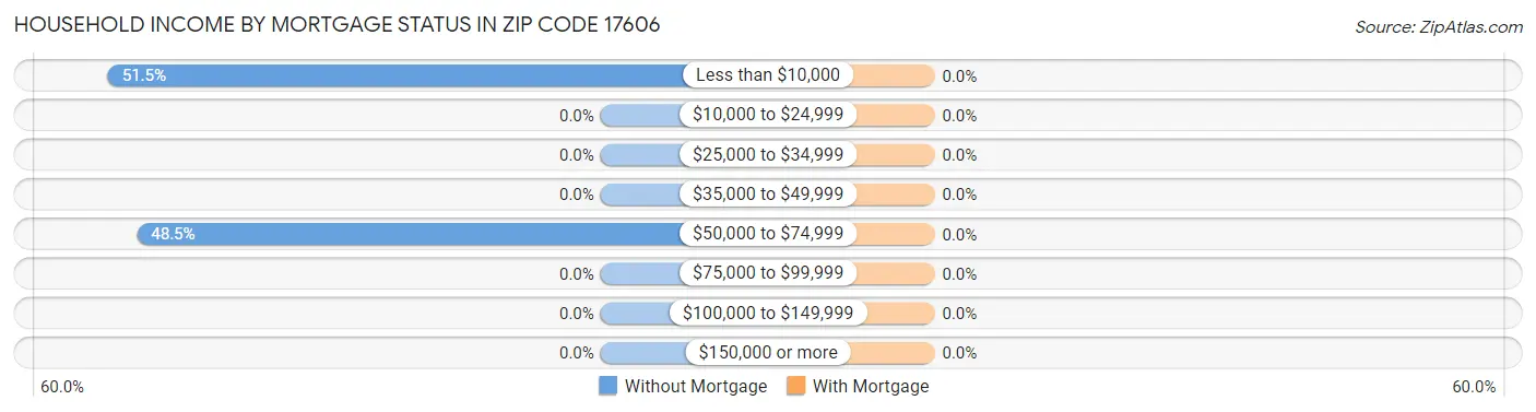 Household Income by Mortgage Status in Zip Code 17606