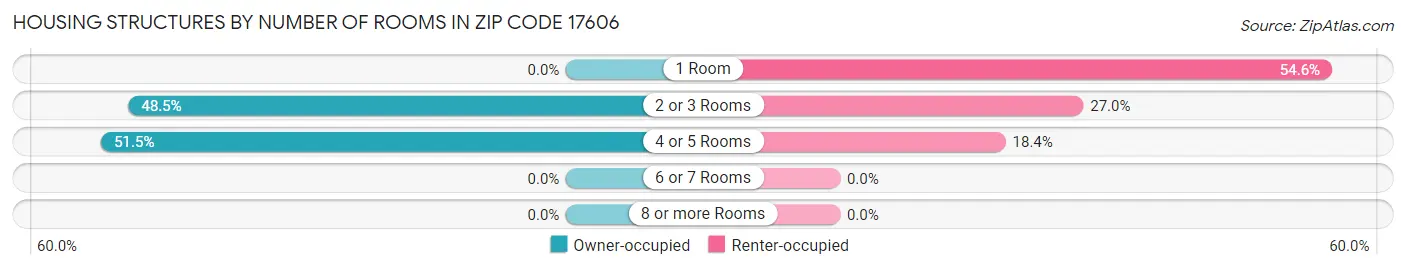 Housing Structures by Number of Rooms in Zip Code 17606
