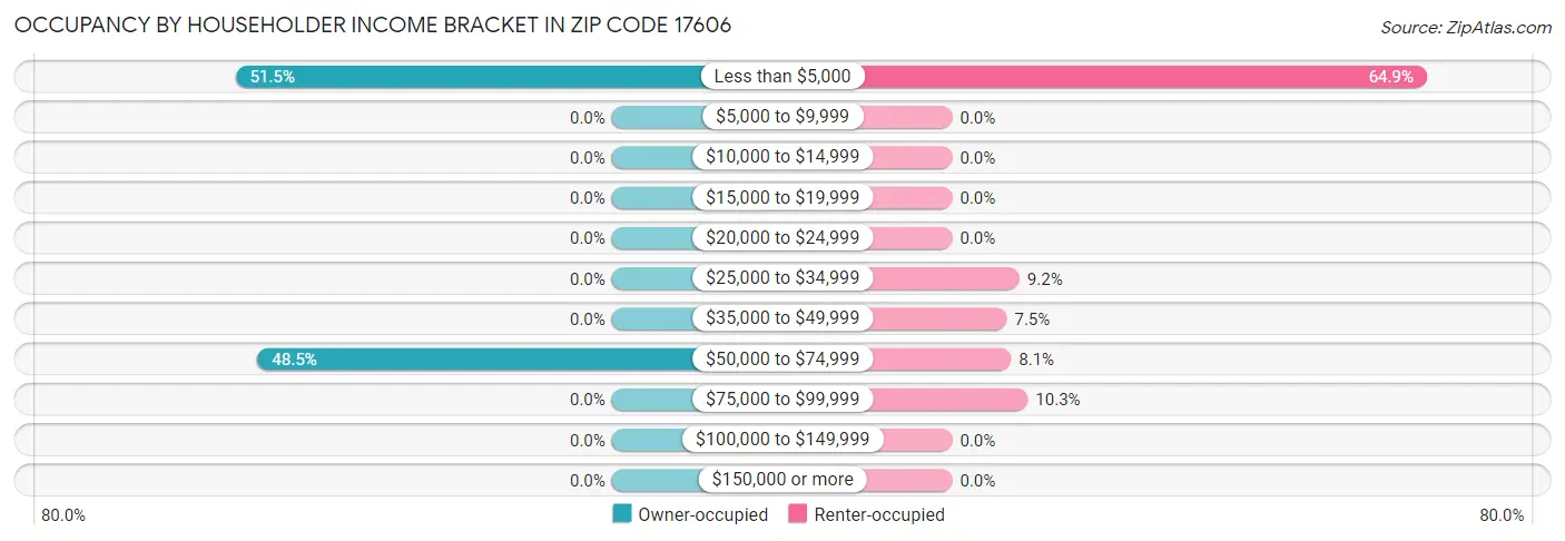 Occupancy by Householder Income Bracket in Zip Code 17606