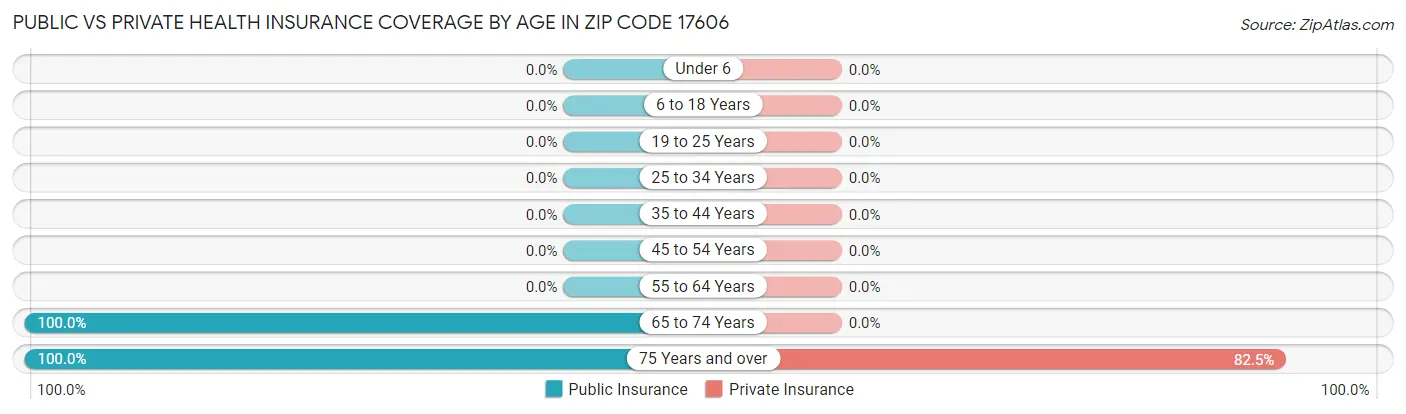 Public vs Private Health Insurance Coverage by Age in Zip Code 17606