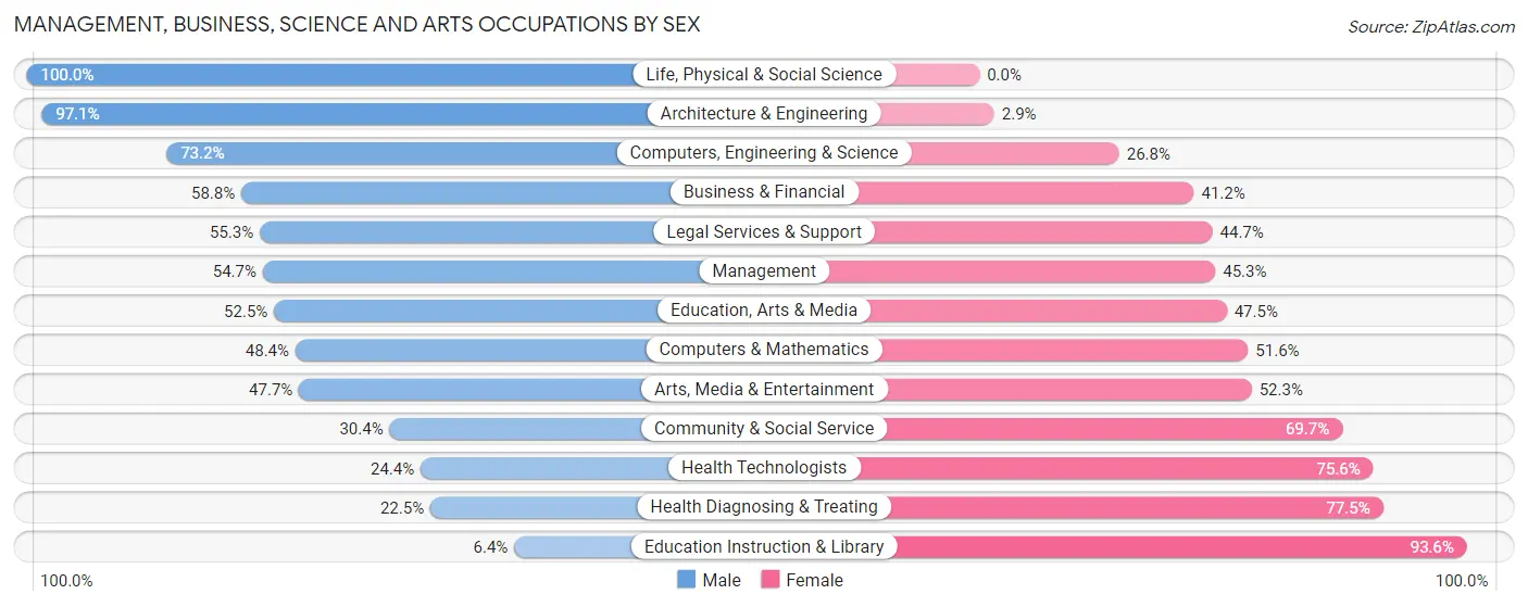 Management, Business, Science and Arts Occupations by Sex in Zip Code 17702