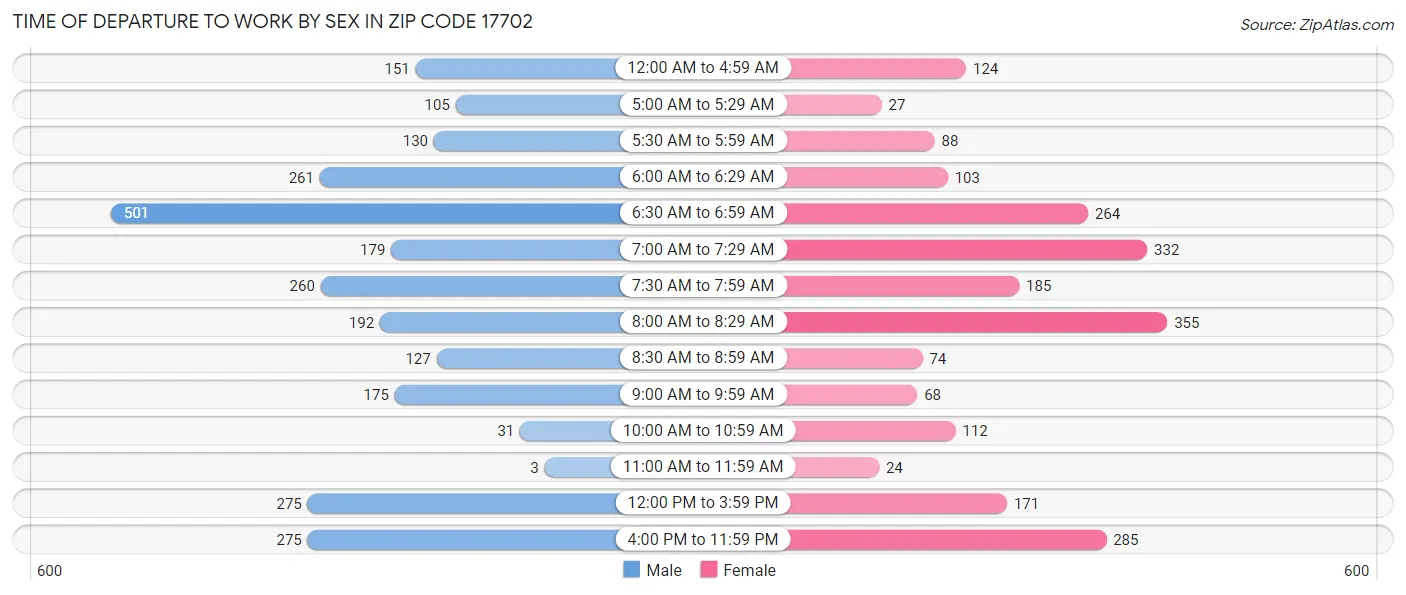 Time of Departure to Work by Sex in Zip Code 17702