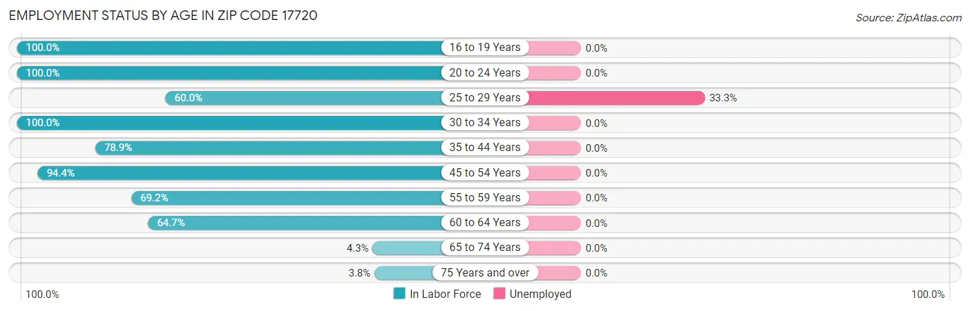Employment Status by Age in Zip Code 17720