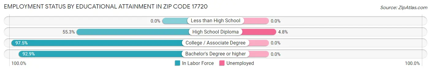 Employment Status by Educational Attainment in Zip Code 17720