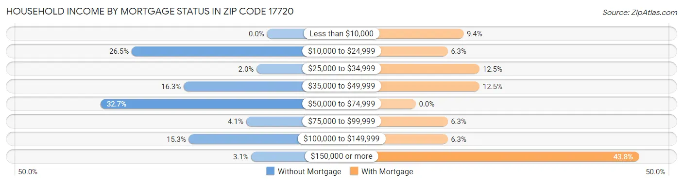 Household Income by Mortgage Status in Zip Code 17720