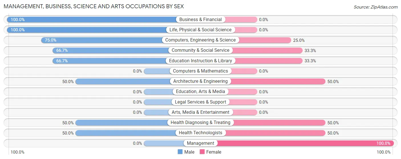 Management, Business, Science and Arts Occupations by Sex in Zip Code 17720