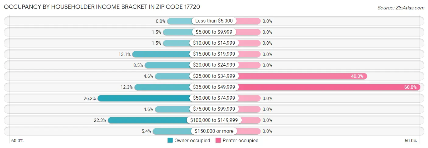 Occupancy by Householder Income Bracket in Zip Code 17720