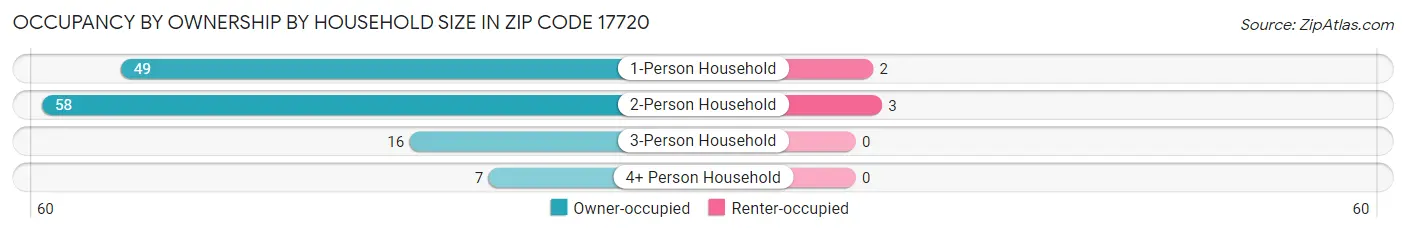 Occupancy by Ownership by Household Size in Zip Code 17720