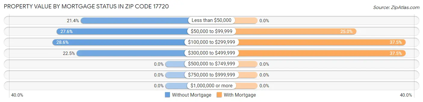 Property Value by Mortgage Status in Zip Code 17720