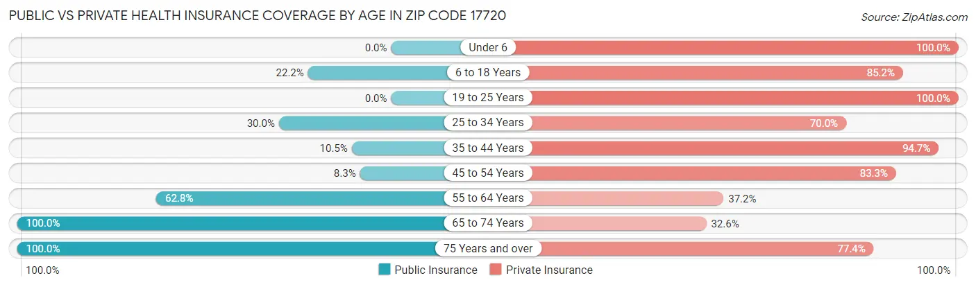 Public vs Private Health Insurance Coverage by Age in Zip Code 17720