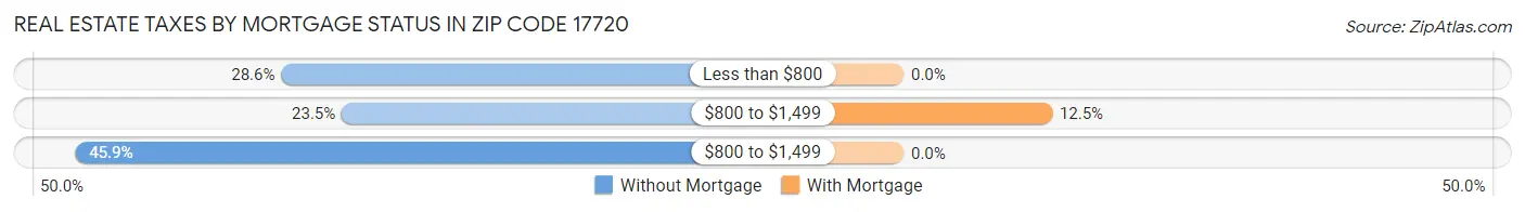 Real Estate Taxes by Mortgage Status in Zip Code 17720