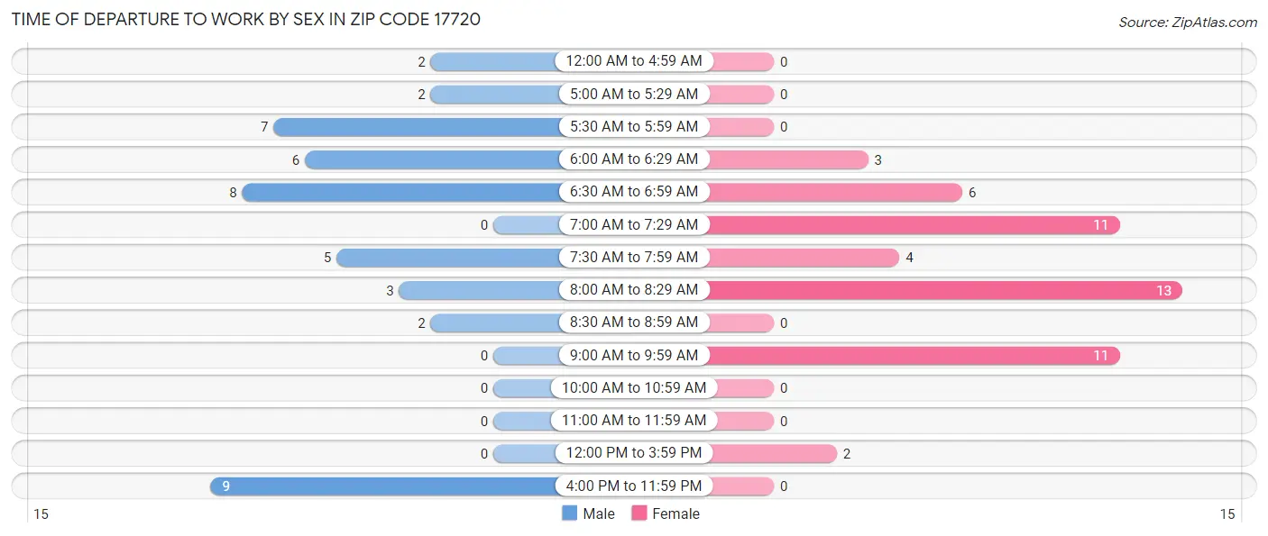 Time of Departure to Work by Sex in Zip Code 17720