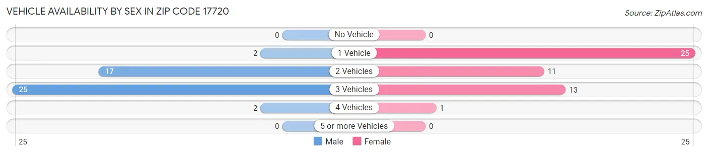 Vehicle Availability by Sex in Zip Code 17720