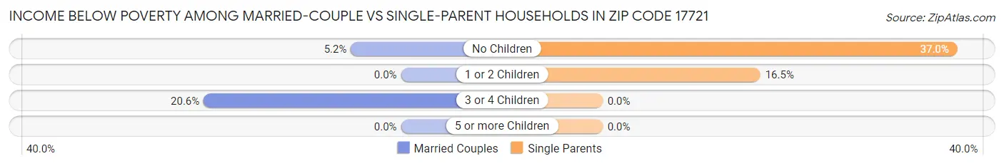 Income Below Poverty Among Married-Couple vs Single-Parent Households in Zip Code 17721