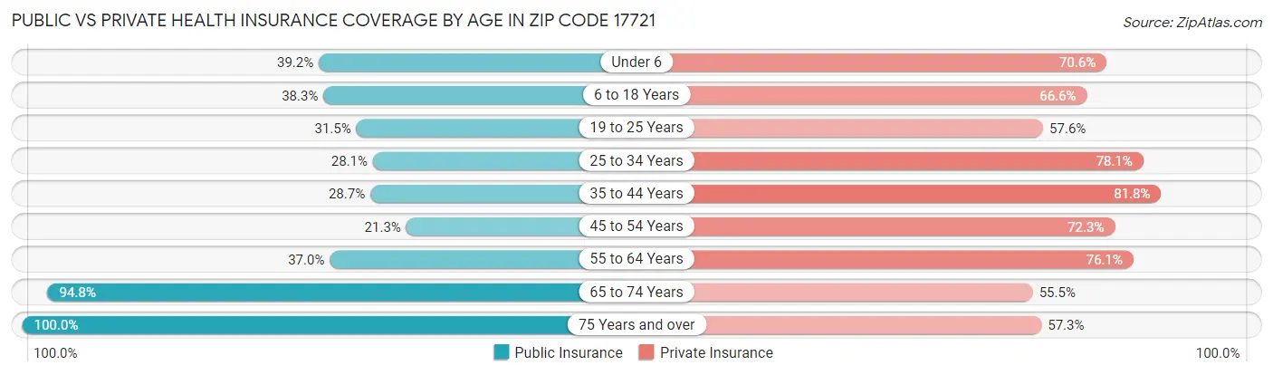 Public vs Private Health Insurance Coverage by Age in Zip Code 17721