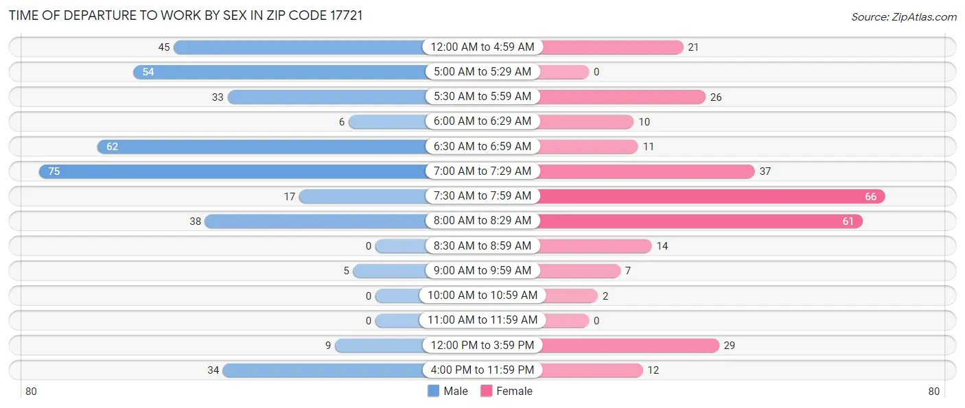 Time of Departure to Work by Sex in Zip Code 17721