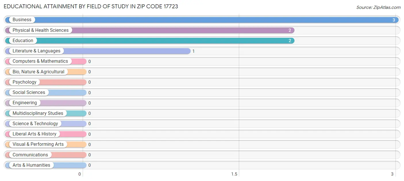 Educational Attainment by Field of Study in Zip Code 17723