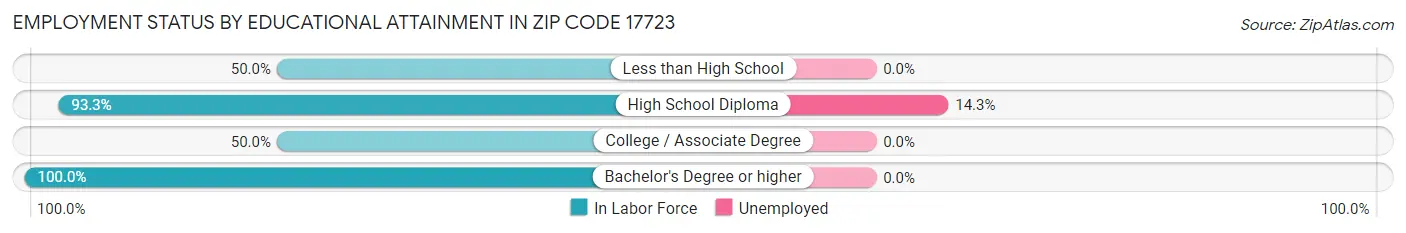 Employment Status by Educational Attainment in Zip Code 17723