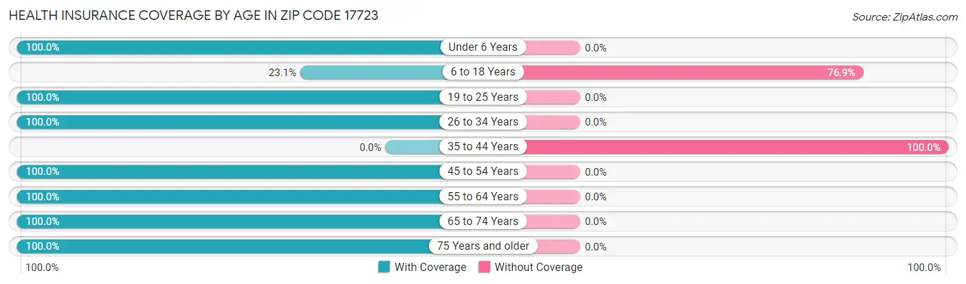 Health Insurance Coverage by Age in Zip Code 17723