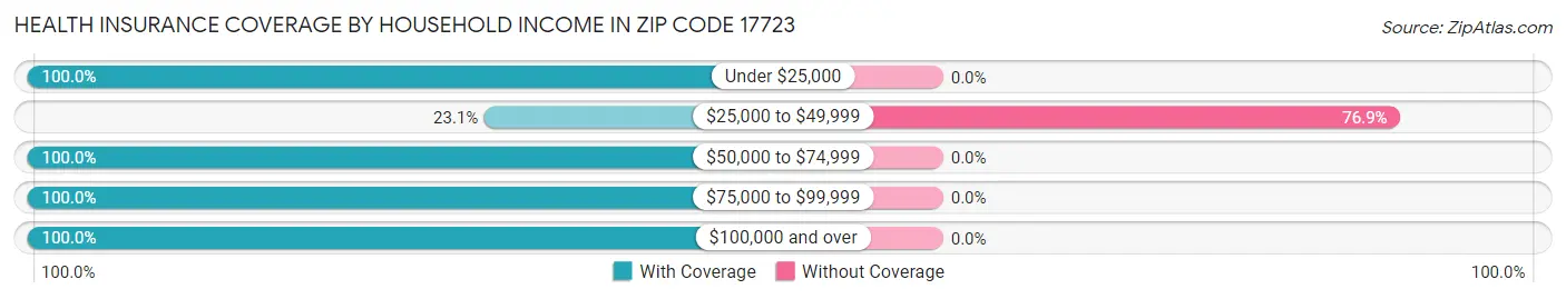 Health Insurance Coverage by Household Income in Zip Code 17723
