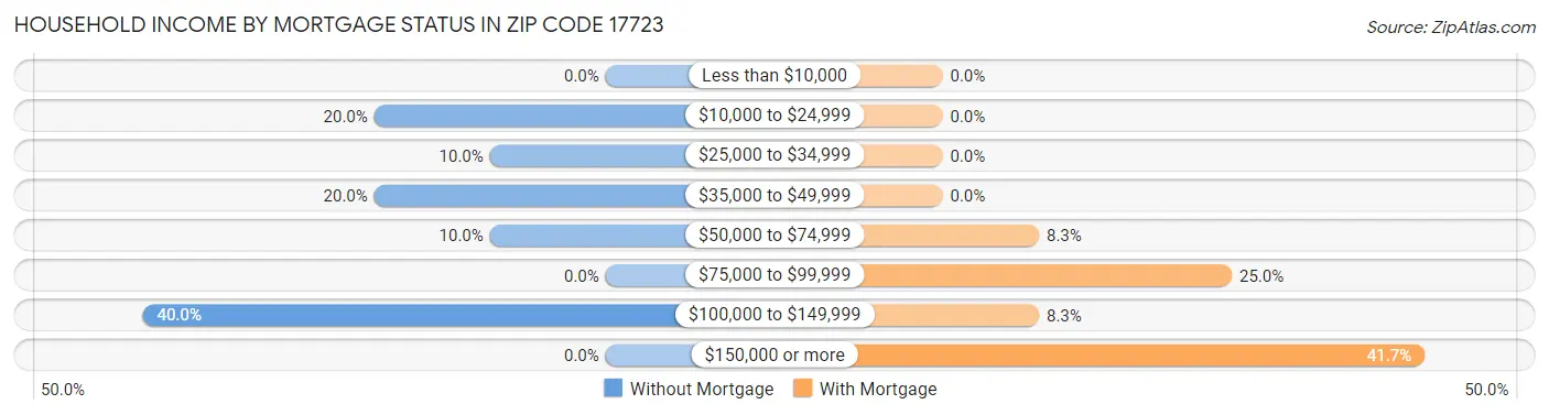 Household Income by Mortgage Status in Zip Code 17723