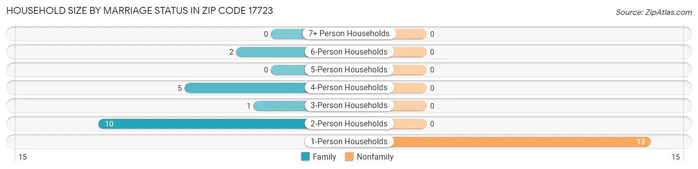 Household Size by Marriage Status in Zip Code 17723