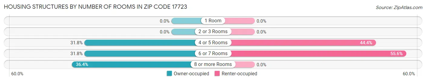 Housing Structures by Number of Rooms in Zip Code 17723