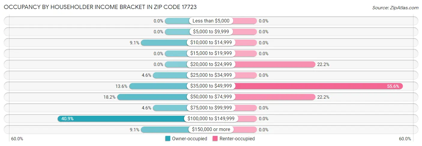 Occupancy by Householder Income Bracket in Zip Code 17723