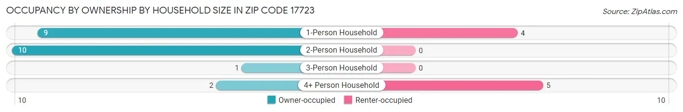 Occupancy by Ownership by Household Size in Zip Code 17723