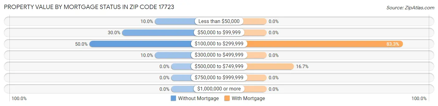 Property Value by Mortgage Status in Zip Code 17723