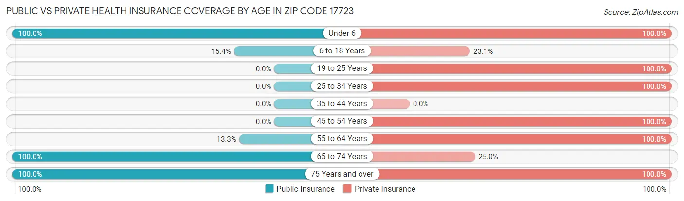 Public vs Private Health Insurance Coverage by Age in Zip Code 17723