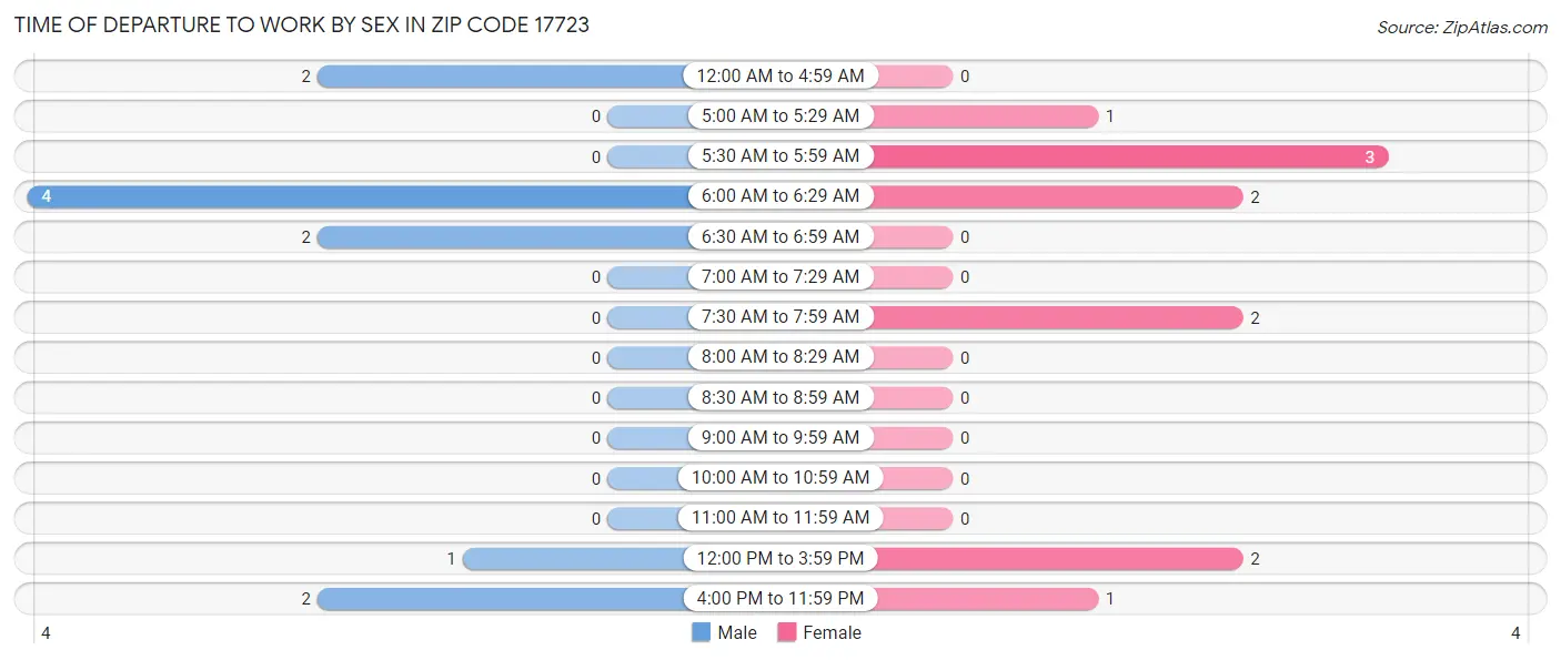 Time of Departure to Work by Sex in Zip Code 17723