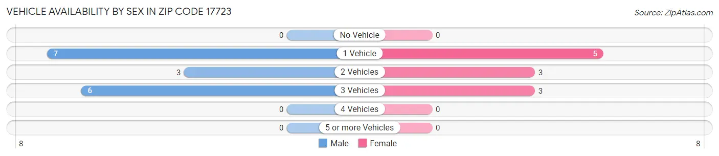 Vehicle Availability by Sex in Zip Code 17723
