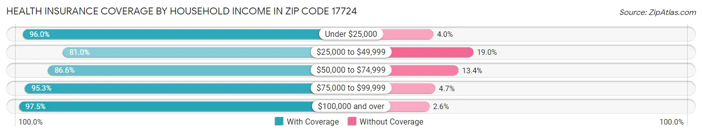 Health Insurance Coverage by Household Income in Zip Code 17724
