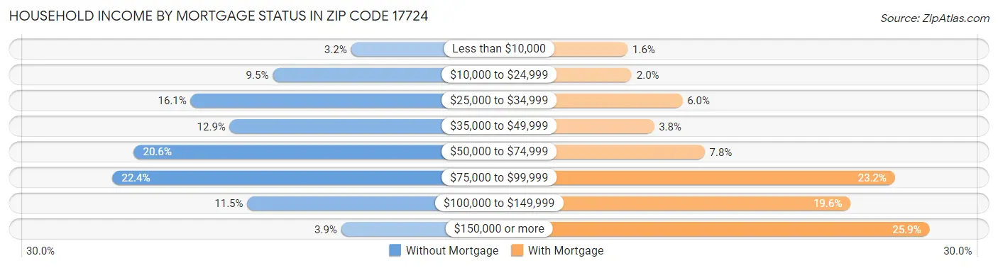 Household Income by Mortgage Status in Zip Code 17724