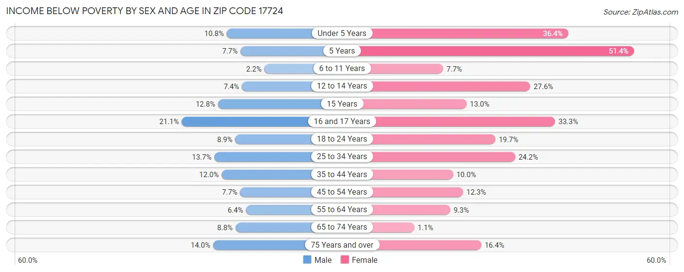 Income Below Poverty by Sex and Age in Zip Code 17724
