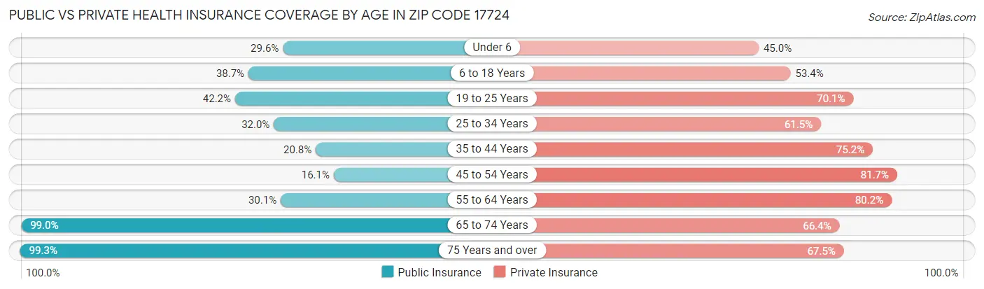 Public vs Private Health Insurance Coverage by Age in Zip Code 17724