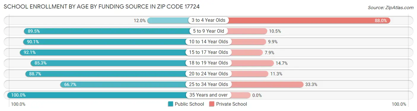 School Enrollment by Age by Funding Source in Zip Code 17724