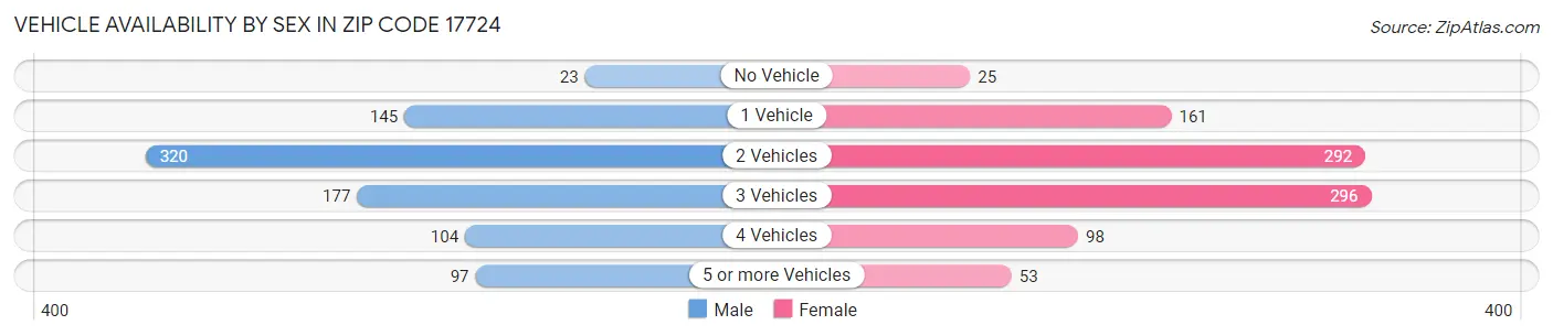 Vehicle Availability by Sex in Zip Code 17724