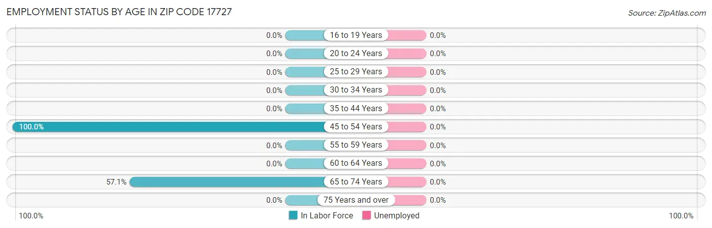 Employment Status by Age in Zip Code 17727
