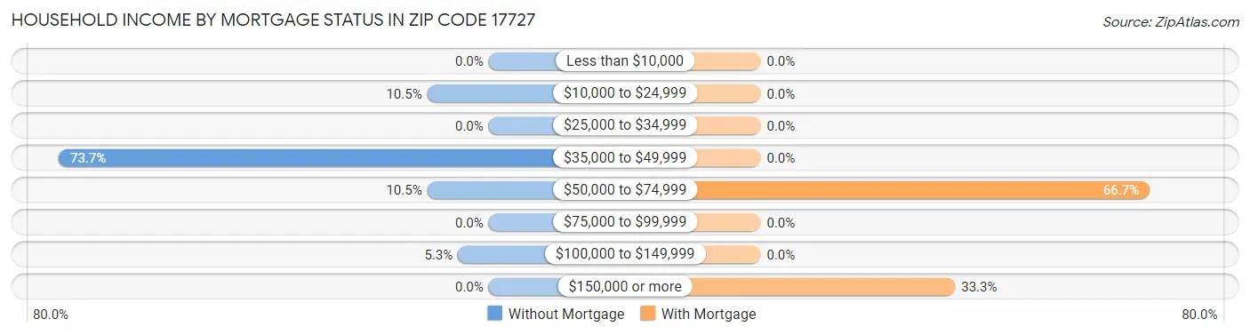 Household Income by Mortgage Status in Zip Code 17727