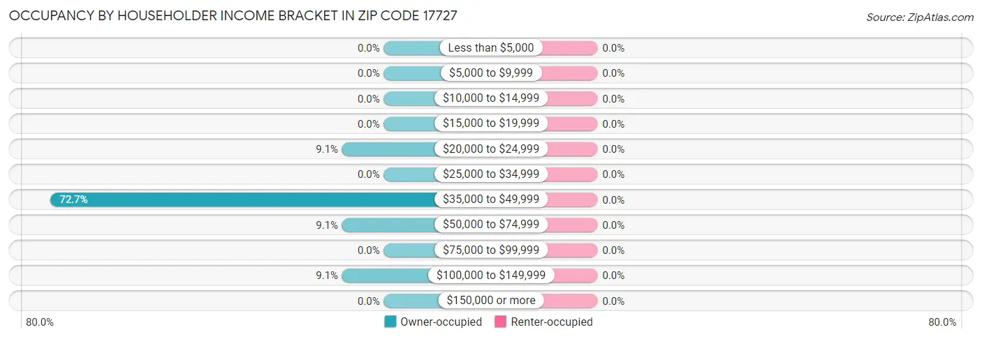 Occupancy by Householder Income Bracket in Zip Code 17727